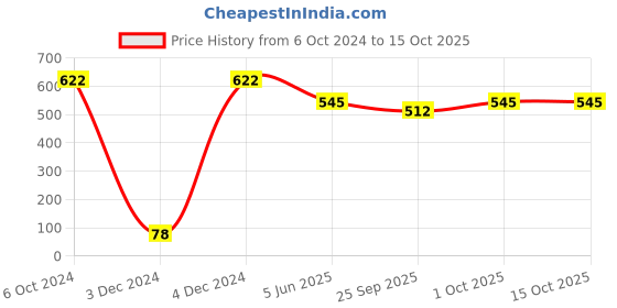 tatacliq.com Bold by Priyaasi Skull Got Wings Black Casual Pendant With Chain for Men bold by priyaasi Price History Graph from 6 Oct 2024 to 15 Oct 2025