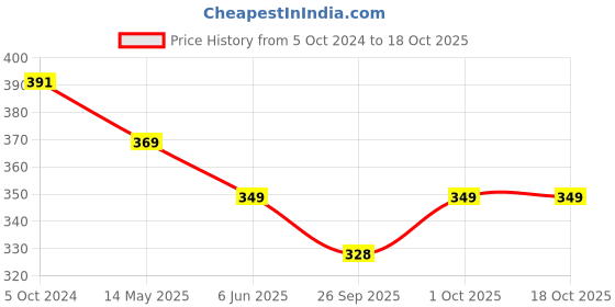 tatacliq.com Bold by Priyaasi Solid Silver-Plated Finger Band/Ring for Men bold by priyaasi Price History Graph from 5 Oct 2024 to 18 Oct 2025