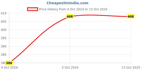tatacliq.com Bold by Priyaasi Square AD Gold-Toned Silver-Plated Ring for Men bold by priyaasi Price History Graph from 4 Oct 2024 to 13 Oct 2025