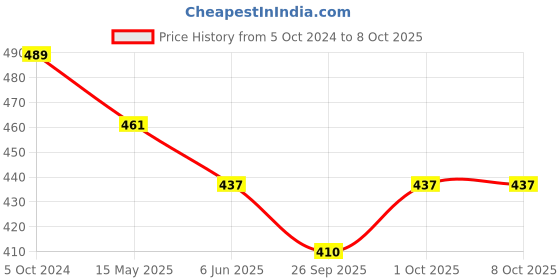 tatacliq.com Bold by Priyaasi Stone Teardrop Blue Cufflinks for Men bold by priyaasi Price History Graph from 5 Oct 2024 to 7 Oct 2025