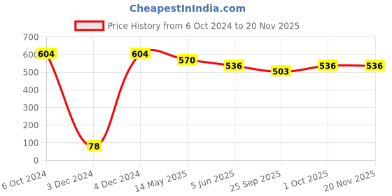 tatacliq.com Bold by Priyaasi Striped Arrow Golden Casual Pendant With Chain for Men bold by priyaasi Price History Graph from 6 Oct 2024 to 19 Nov 2025