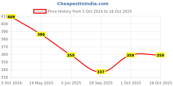 tatacliq.com Bold by Priyaasi Stylish AD Studded Silver-Plated Finger Band Ring for Men bold by priyaasi Price History Graph from 5 Oct 2024 to 18 Oct 2025