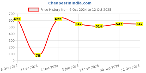tatacliq.com Bold by Priyaasi Sworded Skeleton Black Casual Pendant With Chain for Men bold by priyaasi Price History Graph from 6 Oct 2024 to 12 Oct 2025