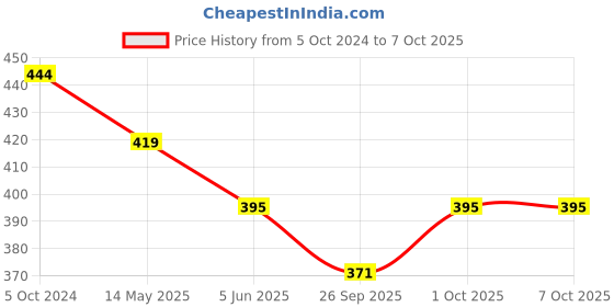 tatacliq.com Bold by Priyaasi Textured Link Chain Silver-Plated Bracelet for Men bold by priyaasi Price History Graph from 5 Oct 2024 to 6 Oct 2025