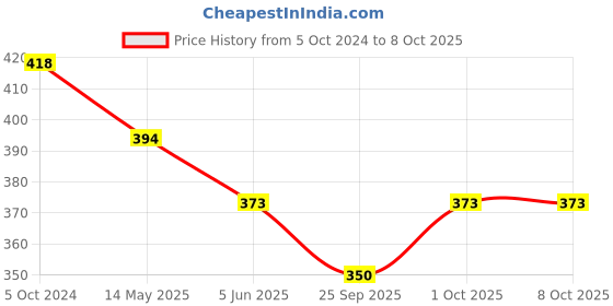 tatacliq.com Bold By Priyaasi The Enigmatic Men with Skull Face Ring bold by priyaasi Price History Graph from 5 Oct 2024 to 7 Oct 2025