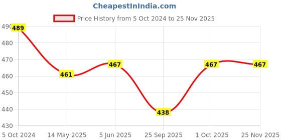 tatacliq.com Bold by Priyaasi Trendy Black Solid Cuff Bracelet for Men bold by priyaasi Price History Graph from 5 Oct 2024 to 24 Nov 2025