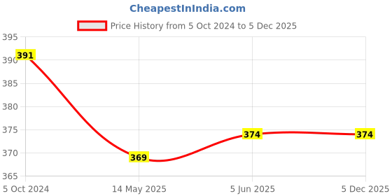 tatacliq.com Bold By Priyaasi Trendy Bullet Tag Silver-Plated Pendant for Men bold by priyaasi Price History Graph from 5 Oct 2024 to 4 Dec 2025