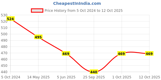 tatacliq.com Bold By Priyaasi Trishul Chakra Silver-Plated Ring for Men bold by priyaasi Price History Graph from 5 Oct 2024 to 11 Oct 2025