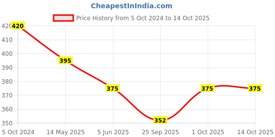 tatacliq.com Bold by Priyaasi Trishul Rudraksh Silver-Plated Bracelet for Men bold by priyaasi Price History Graph from 5 Oct 2024 to 13 Oct 2025