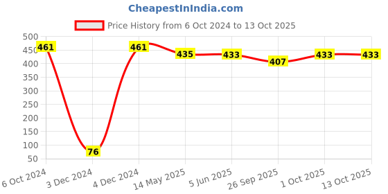 tatacliq.com Bold by Priyaasi Trishul Rudraksha Gold-Plated Chain for Men bold by priyaasi Price History Graph from 6 Oct 2024 to 12 Oct 2025
