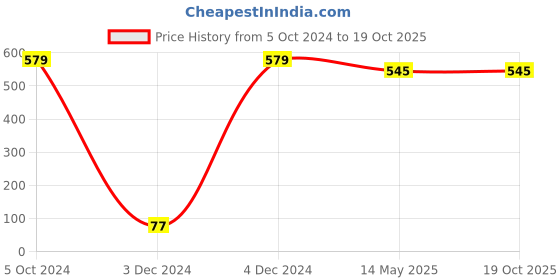 tatacliq.com Bold by Priyaasi Twin Skulls Black Casual Ring for Men bold by priyaasi Price History Graph from 5 Oct 2024 to 17 Oct 2025