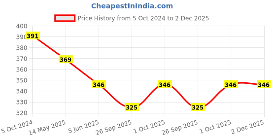 tatacliq.com Bold by Priyaasi Twisted Nail Gold-Plated Ring for Men bold by priyaasi Price History Graph from 5 Oct 2024 to 1 Dec 2025