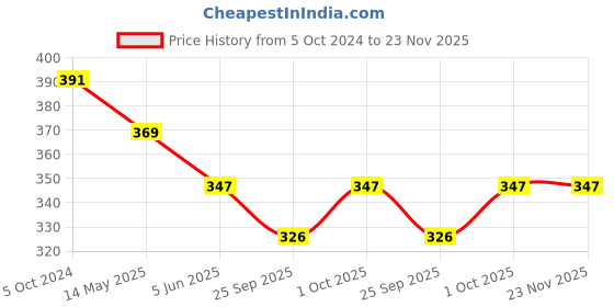 tatacliq.com Bold by Priyaasi Twisted Nail Silver-Plated Ring for Men bold by priyaasi Price History Graph from 5 Oct 2024 to 22 Nov 2025