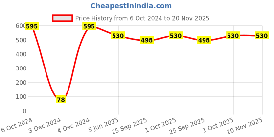 tatacliq.com Bold by Priyaasi Winged Skull Black Casual Pendant With Chain for Men bold by priyaasi Price History Graph from 6 Oct 2024 to 20 Nov 2025