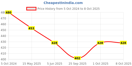 tatacliq.com Bold by Priyaasi Yo Beardo Black Cufflinks for Men bold by priyaasi Price History Graph from 5 Oct 2024 to 8 Oct 2025