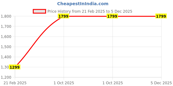 tatacliq.com Bombay Bloom Blue Ecovero Jacquard Kurta bombay bloom Price History Graph from 21 Feb 2025 to 5 Dec 2025
