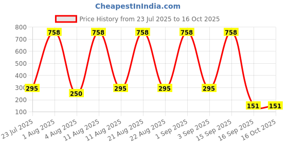 tatacliq.com Bombay Shaving Company Anti Acne Facewash - Pack Of 2 bombay shaving company Price History Graph from 23 Jul 2025 to 16 Oct 2025