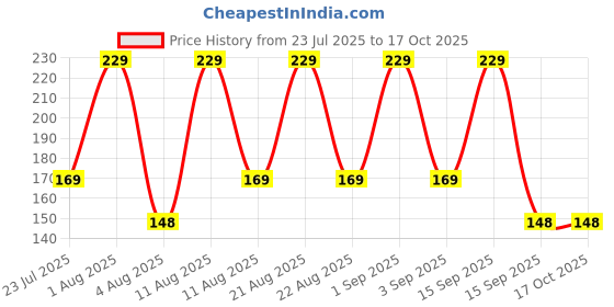 tatacliq.com Bombay Shaving Company Charcoal Facewash - 100 gm bombay shaving company Price History Graph from 23 Jul 2025 to 15 Oct 2025