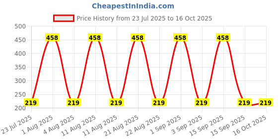 tatacliq.com Bombay Shaving Company Charcoal Facewash - Pack Of 2 bombay shaving company Price History Graph from 23 Jul 2025 to 16 Oct 2025