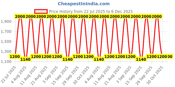 tatacliq.com Bombay Shaving Company Power Groomer Kit bombay shaving company Price History Graph from 22 Jul 2025 to 6 Dec 2025