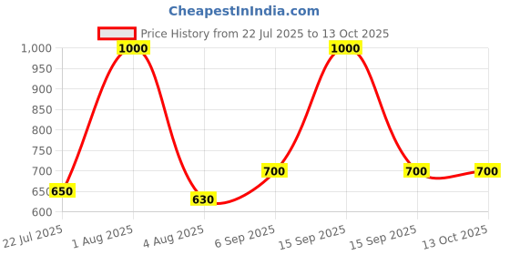 tatacliq.com Bombay Shaving Company Power Play Nxt Beard Trimmer with combs bombay shaving company Price History Graph from 22 Jul 2025 to 13 Oct 2025