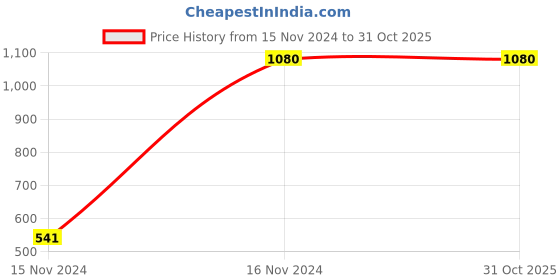 tatacliq.com Bonkerz by Iconics Women's Pearl White Sneakers iconics Price History Graph from 15 Nov 2024 to 30 Oct 2025