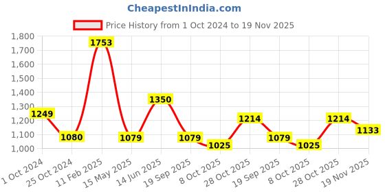 tatacliq.com Bonkerz by Iconics Women's Pink Running Shoes iconics Price History Graph from 1 Oct 2024 to 19 Nov 2025