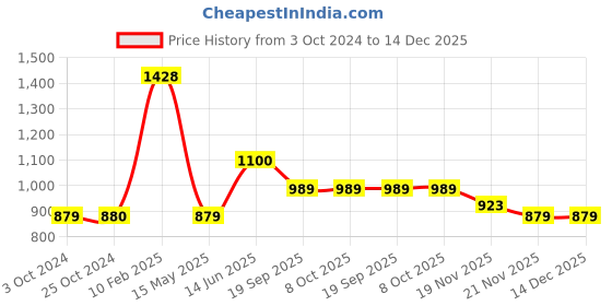 tatacliq.com Bonkerz by Iconics Women's Pink Sneakers iconics Price History Graph from 3 Oct 2024 to 14 Dec 2025