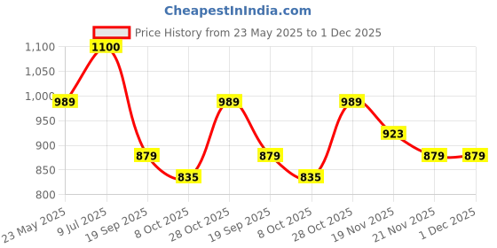 tatacliq.com Bonkerz by Iconics Women's Pink Sneakers iconics Price History Graph from 23 May 2025 to 30 Nov 2025