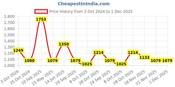 tatacliq.com Bonkerz by Iconics Women's White Sneakers iconics Price History Graph from 3 Oct 2024 to 30 Nov 2025