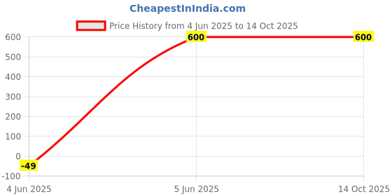 tatacliq.com Bonkids Boys Cotton Heavy Fade Clean Look Jogger Jeans bonkids Price History Graph from 4 Jun 2025 to 4 Oct 2025