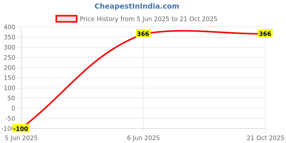tatacliq.com Bonkids Boys Green Sports Printed Cotton T-Shirt bonkids Price History Graph from 5 Jun 2025 to 21 Oct 2025