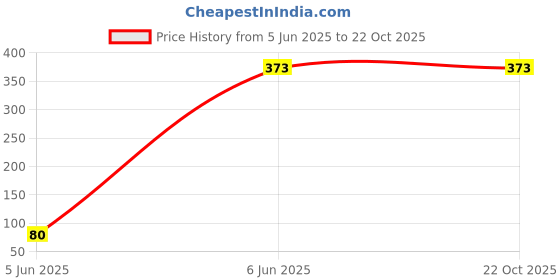 tatacliq.com Bonkids Boys Mickey Mouse Printed Cotton T-Shirt bonkids Price History Graph from 5 Jun 2025 to 21 Oct 2025