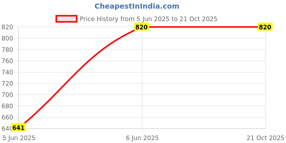 tatacliq.com Bonkids Boys Opaque Checked Casual Shirt bonkids Price History Graph from 5 Jun 2025 to 20 Oct 2025