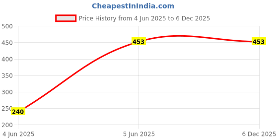 tatacliq.com Bonkids Boys Typography Printed Applique T-Shirt bonkids Price History Graph from 4 Jun 2025 to 5 Dec 2025