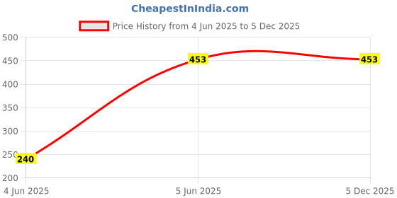 tatacliq.com Bonkids Boys Typography Printed Applique T-Shirt bonkids Price History Graph from 4 Jun 2025 to 5 Dec 2025