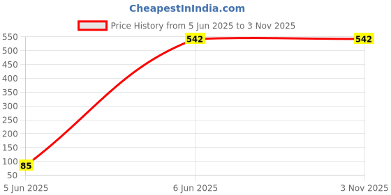 tatacliq.com Bonkids Conversational Printed Cotton A-Line Dress bonkids Price History Graph from 5 Jun 2025 to 2 Nov 2025