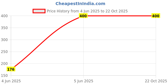 tatacliq.com Bonkids Girls Loose Fit Low-Rise Sports Shorts bonkids Price History Graph from 4 Jun 2025 to 21 Oct 2025