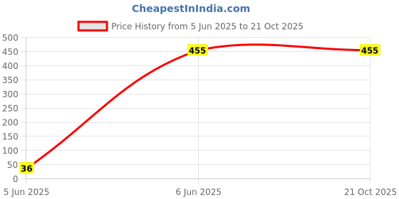 tatacliq.com Bonkids Girls Minnie Mouse Printed Cotton T-Shirt bonkids Price History Graph from 5 Jun 2025 to 21 Oct 2025