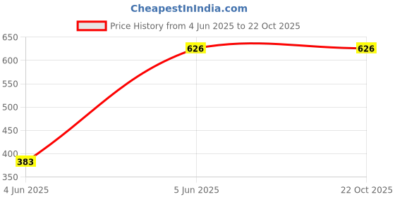 tatacliq.com Bonkids Girls Printed T-Shirt bonkids Price History Graph from 4 Jun 2025 to 21 Oct 2025