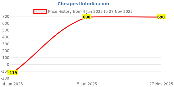 tatacliq.com Bonkids Girls Typography Printed Hooded Front-Open Sweatshirt bonkids Price History Graph from 4 Jun 2025 to 27 Nov 2025