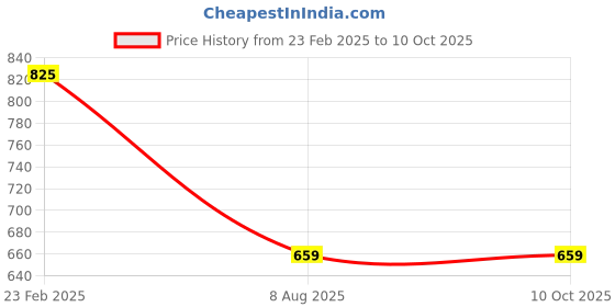tatacliq.com Borosil 1 Litre Carafe with Lid, Borosilicate Glass Kettle, Flame Proof (Transparent) borosil Price History Graph from 23 Feb 2025 to 10 Oct 2025