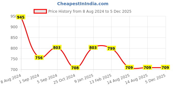 tatacliq.com Borosil Alfa Glass Lunch Box Set of 2 (Blue, 400 ml) borosil Price History Graph from 8 Aug 2024 to 5 Dec 2025