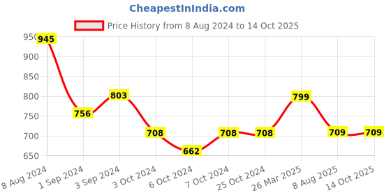 tatacliq.com Borosil Alfa Glass Lunch Box Set of 2 (Green, 400 ml) borosil Price History Graph from 8 Aug 2024 to 14 Oct 2025