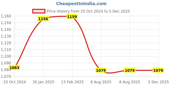 tatacliq.com Borosil Alfa Glass Lunch Box Set of 3 (Green, 400 ml) borosil Price History Graph from 25 Oct 2024 to 5 Dec 2025