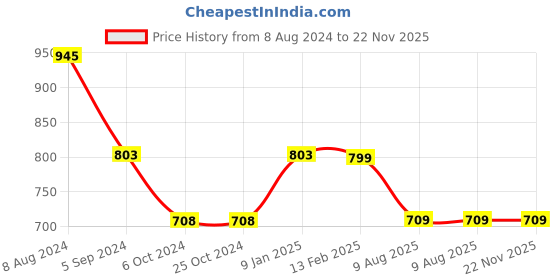 tatacliq.com Borosil Alfa Glass Round Lunch Box¿with Microwave Safe Set of 2 (Green, 400 ml) borosil Price History Graph from 8 Aug 2024 to 22 Nov 2025