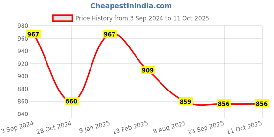 tatacliq.com Borosil Aluminium 28 cm Induction Non-Stick Tawa with Wood-Finish Handle (Blue) borosil Price History Graph from 3 Sep 2024 to 11 Oct 2025