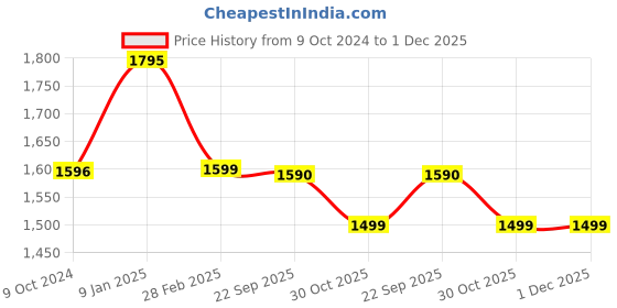 tatacliq.com Borosil Aluminium 30 cm Induction Non-Stick Tawa with Wood-Finish Handle (Black) borosil Price History Graph from 9 Oct 2024 to 1 Dec 2025
