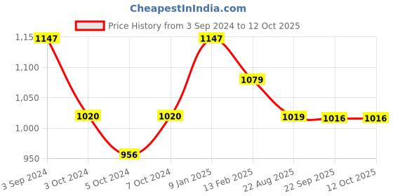 tatacliq.com Borosil Aluminium 30 cm Induction Non-Stick Tawa with Wood-Finish Handle (Blue) borosil Price History Graph from 3 Sep 2024 to 11 Oct 2025