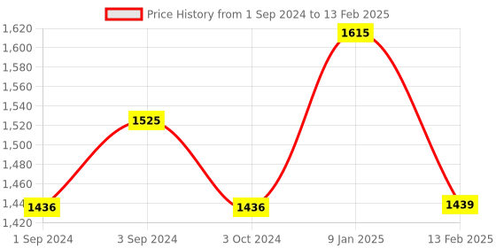 tatacliq.com borosil ?Borosil ?Aluminium  Non Stick Kadai with Lid borosil Price History Graph from 1 Sep 2024 to 13 Feb 2025